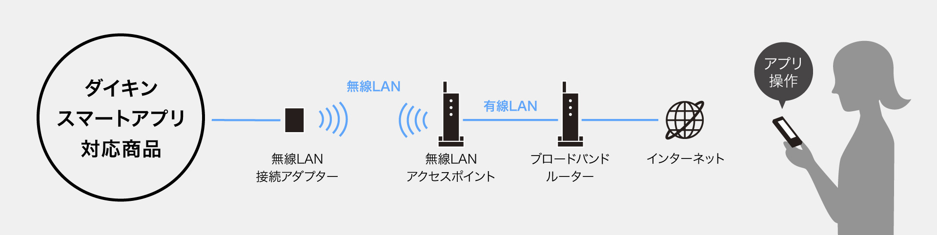 ダイキンスマートアプリ対応商品を操作する概念図